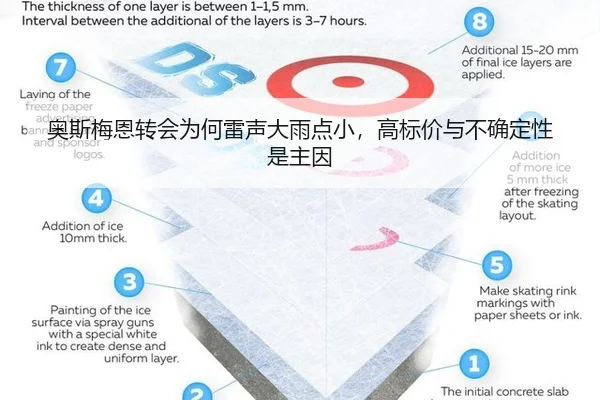 奥斯梅恩转会为何雷声大雨点小，高标价与不确定性是主因